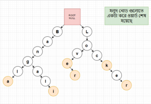 Trie tree structure