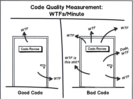 WTF Per minutes - Code quality