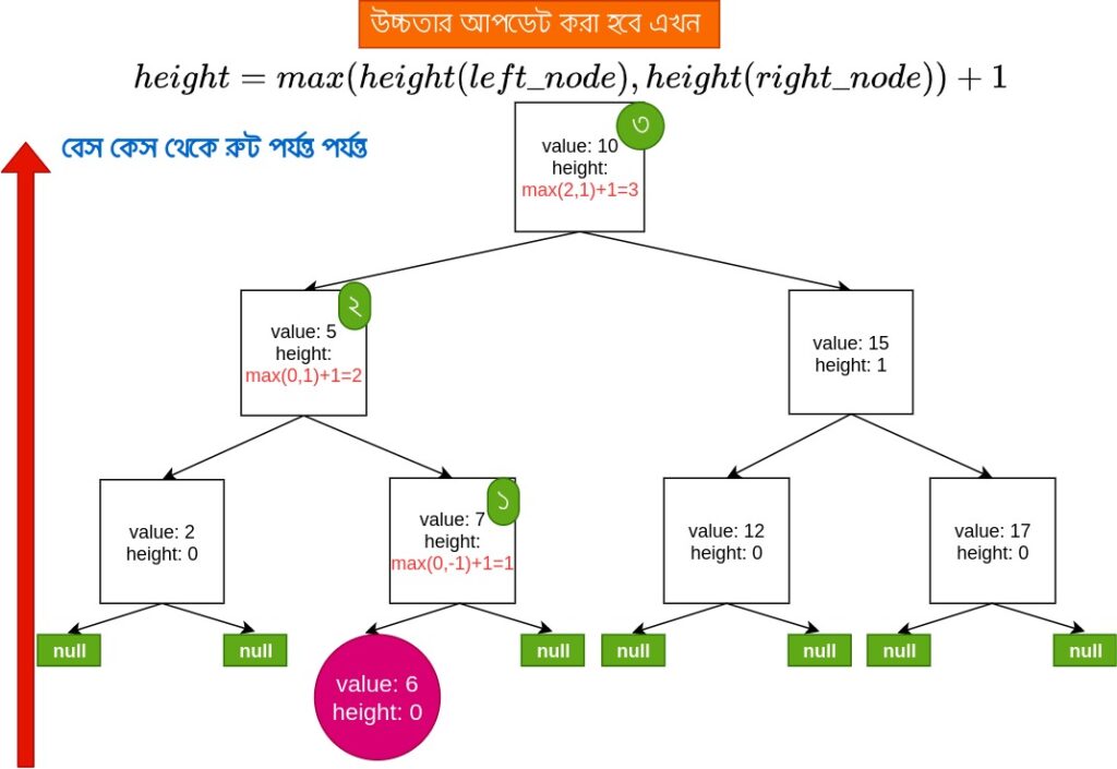 Binary search tree height update